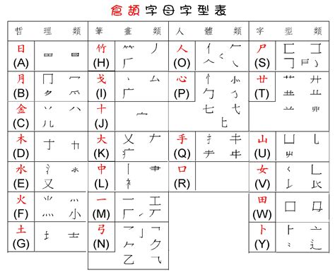 啟 速成|【啟】[倉頡速成輸入法]五色倉頡/速成字典 查字更快更方便